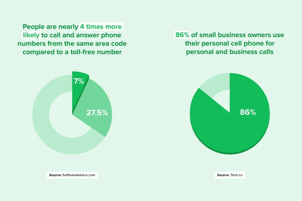 Graph highlighting the benefits of using a virtual phone number for a local business